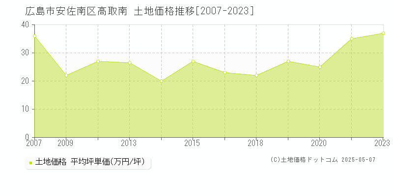 高取南(広島市安佐南区)の土地価格推移グラフ(坪単価)[2007-2023年]