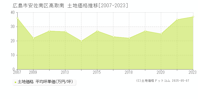 広島市安佐南区高取南の土地価格推移グラフ 