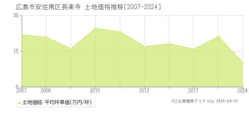 広島市安佐南区長楽寺の土地価格推移グラフ 