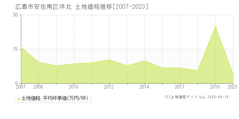 広島市安佐南区伴北の土地価格推移グラフ 