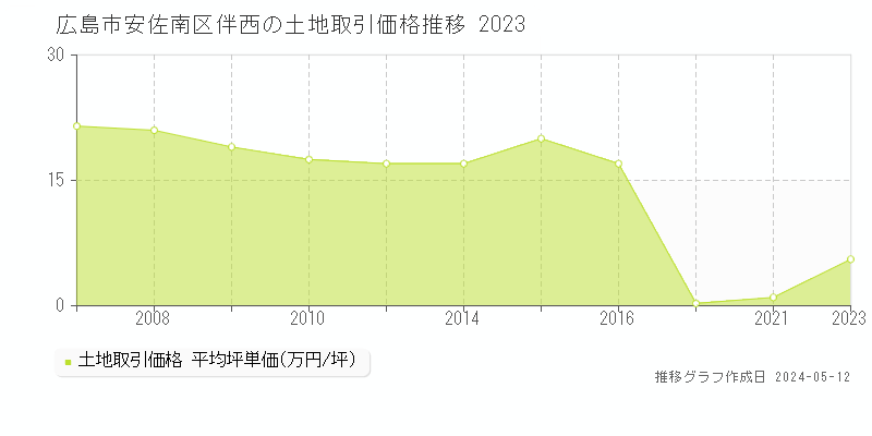広島市安佐南区伴西の土地価格推移グラフ 