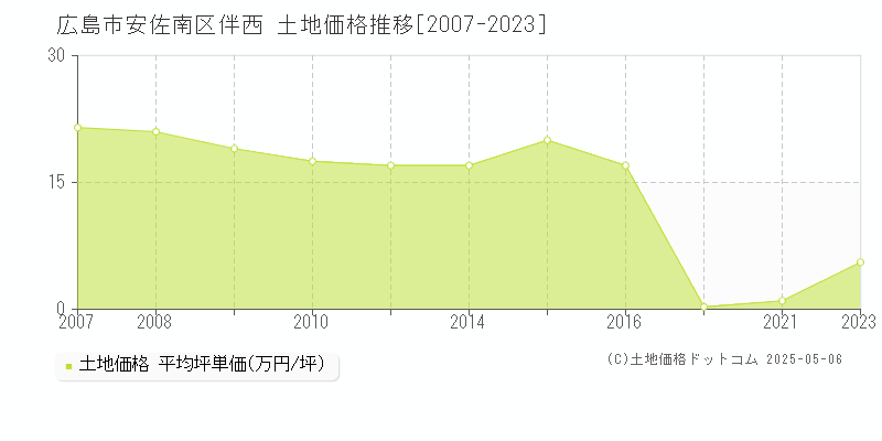 伴西(広島市安佐南区)の土地価格推移グラフ(坪単価)[2007-2023年]