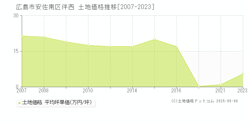 広島市安佐南区伴西の土地価格推移グラフ 