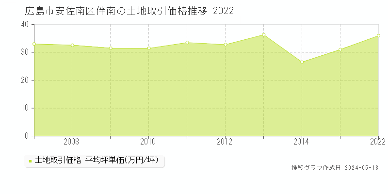 広島市安佐南区伴南の土地取引事例推移グラフ 