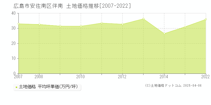 広島市安佐南区伴南の土地取引事例推移グラフ 