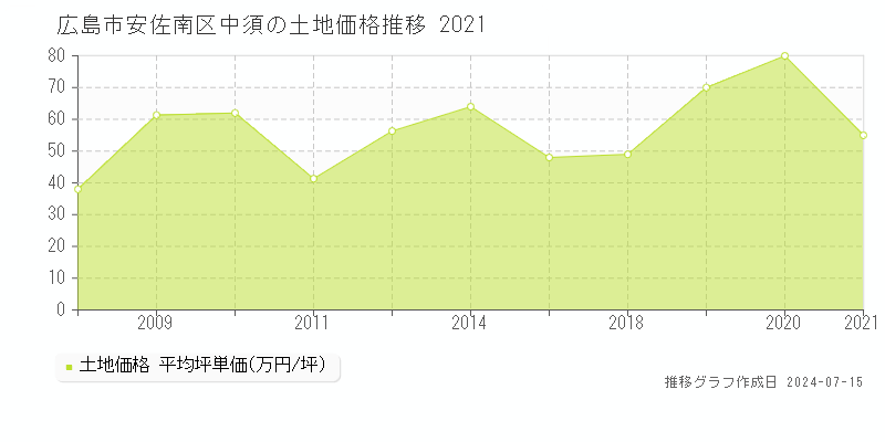 広島市安佐南区中須の土地価格推移グラフ 