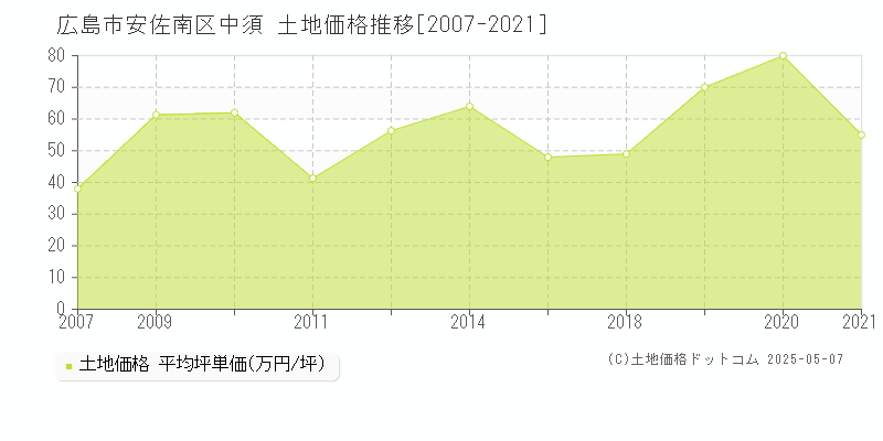 中須(広島市安佐南区)の土地価格推移グラフ(坪単価)[2007-2021年]