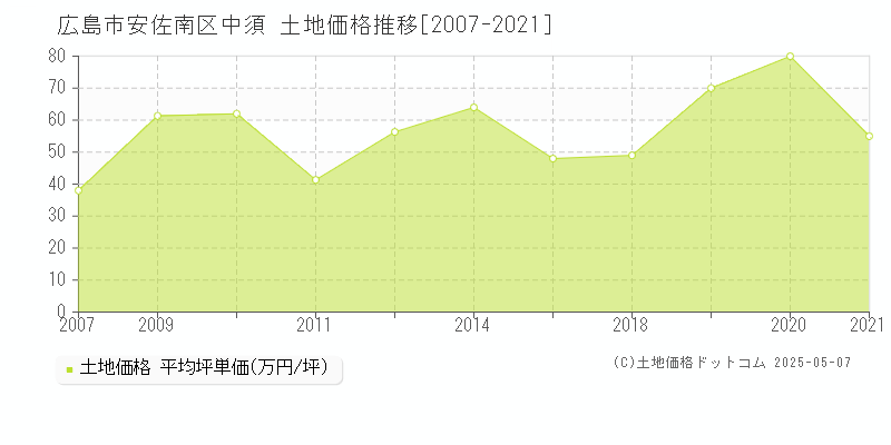 広島市安佐南区中須の土地価格推移グラフ 