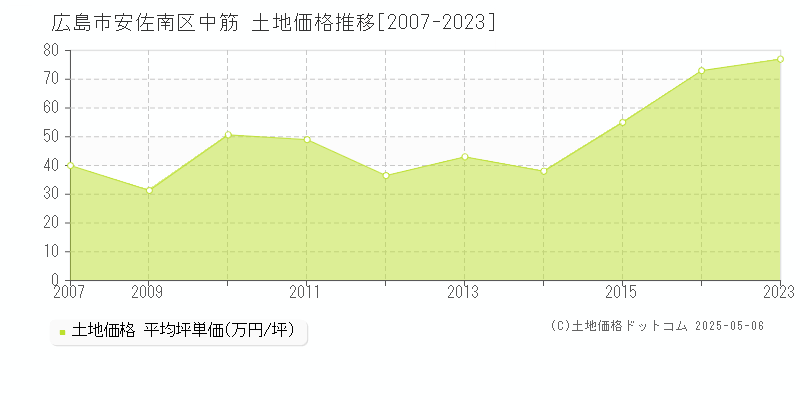 中筋(広島市安佐南区)の土地価格推移グラフ(坪単価)[2007-2023年]