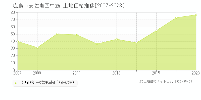 広島市安佐南区中筋の土地価格推移グラフ 