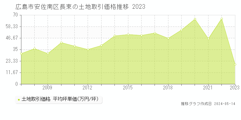 広島市安佐南区長束の土地価格推移グラフ 