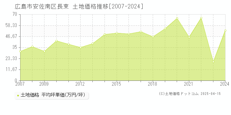 広島市安佐南区長束の土地価格推移グラフ 