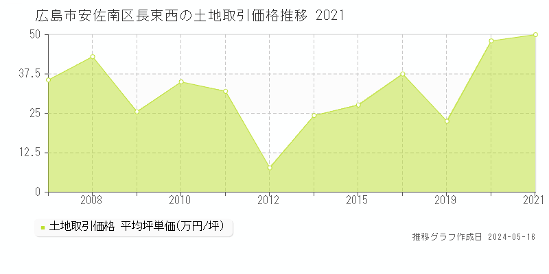 広島市安佐南区長束西の土地取引価格推移グラフ 