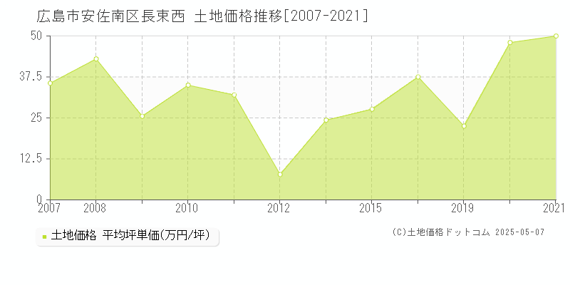 長束西(広島市安佐南区)の土地価格推移グラフ(坪単価)[2007-2021年]