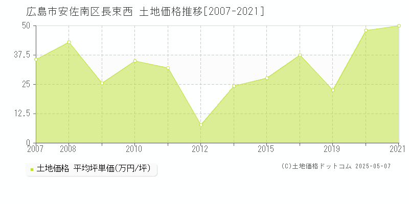 広島市安佐南区長束西の土地価格推移グラフ 