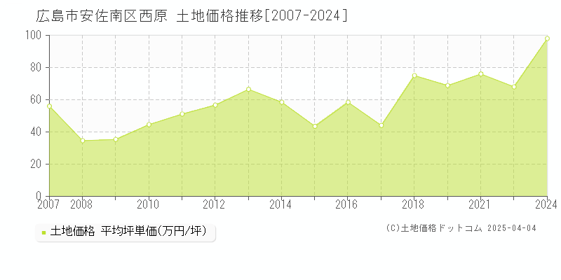 広島市安佐南区西原の土地価格推移グラフ 