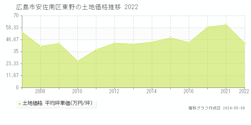 広島市安佐南区東野の土地価格推移グラフ 