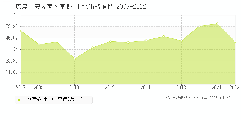 広島市安佐南区東野の土地価格推移グラフ 