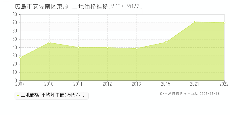 東原(広島市安佐南区)の土地価格推移グラフ(坪単価)[2007-2022年]