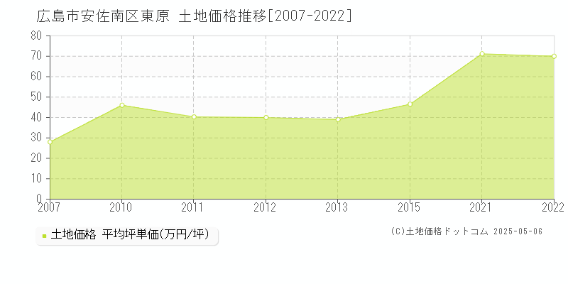 広島市安佐南区東原の土地価格推移グラフ 