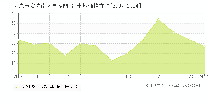 毘沙門台(広島市安佐南区)の土地価格推移グラフ(坪単価)[2007-2024年]