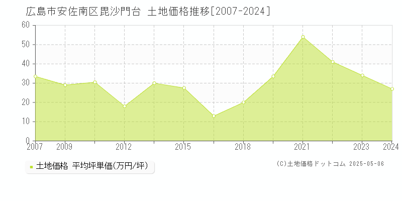 広島市安佐南区毘沙門台の土地価格推移グラフ 