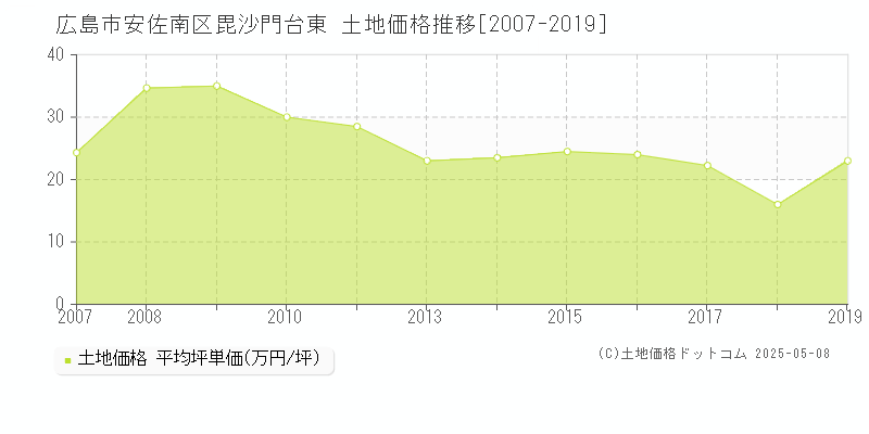 毘沙門台東(広島市安佐南区)の土地価格推移グラフ(坪単価)[2007-2019年]