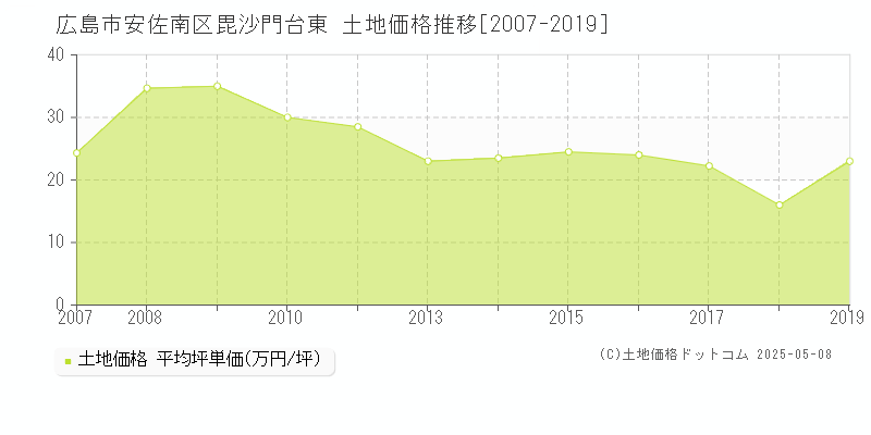 広島市安佐南区毘沙門台東の土地価格推移グラフ 