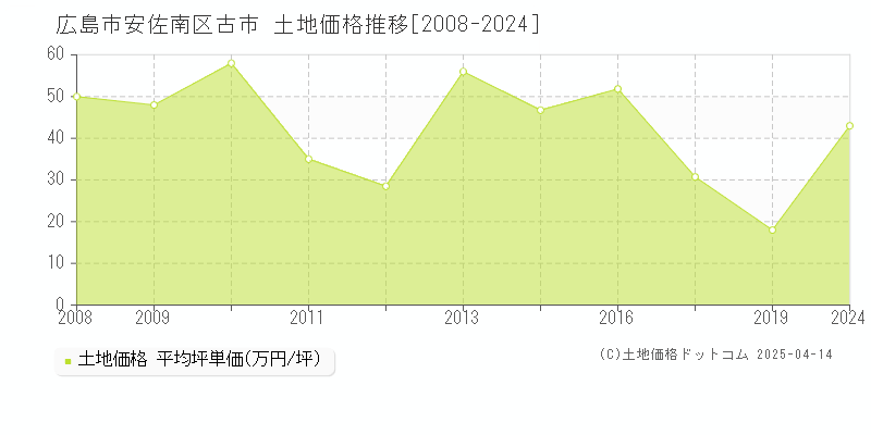 広島市安佐南区古市の土地価格推移グラフ 