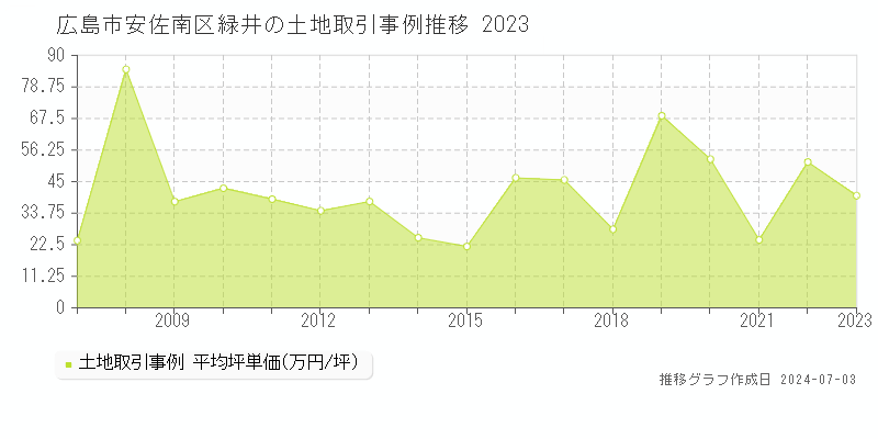 広島市安佐南区緑井の土地価格推移グラフ 