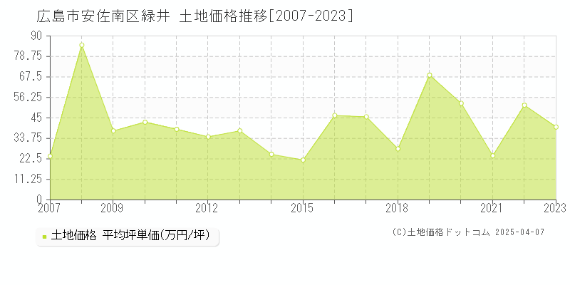 広島市安佐南区緑井の土地価格推移グラフ 