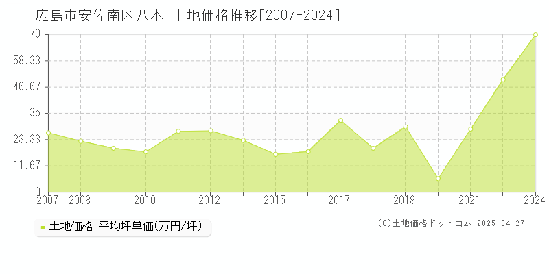 広島市安佐南区八木の土地価格推移グラフ 