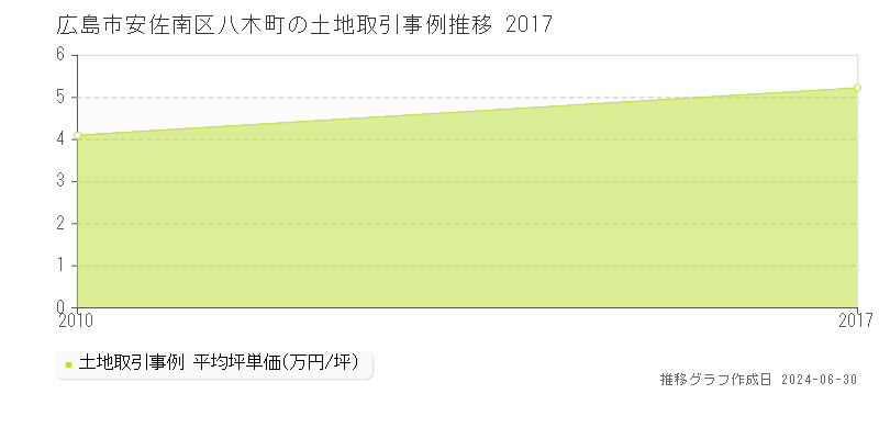 広島市安佐南区八木町の土地価格推移グラフ 