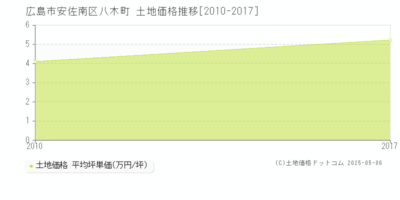八木町(広島市安佐南区)の土地価格推移グラフ(坪単価)[2010-2017年]