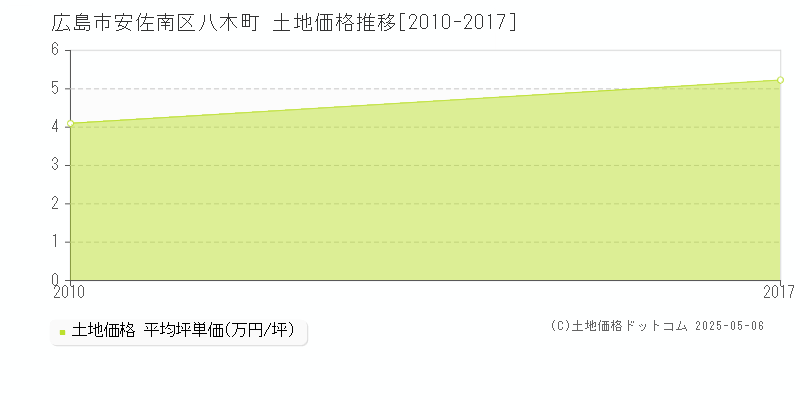 広島市安佐南区八木町の土地価格推移グラフ 