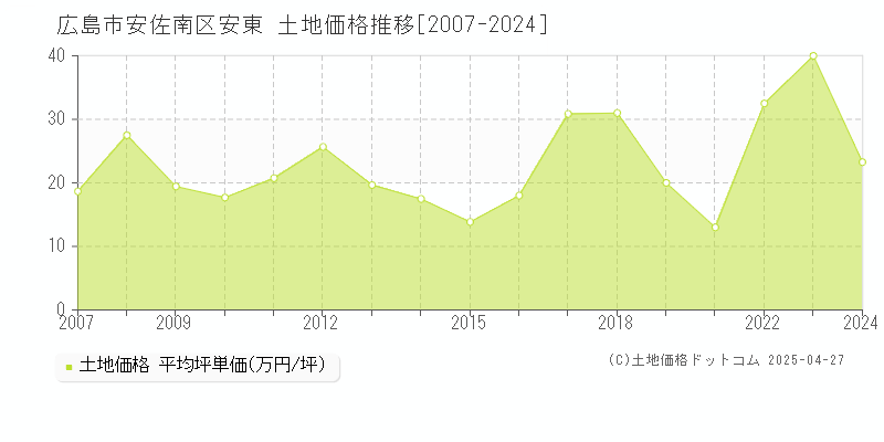 広島市安佐南区安東の土地価格推移グラフ 