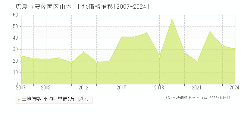 広島市安佐南区山本の土地価格推移グラフ 