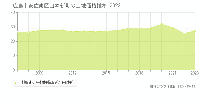 広島市安佐南区山本新町の土地価格推移グラフ 