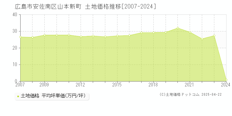 広島市安佐南区山本新町の土地価格推移グラフ 