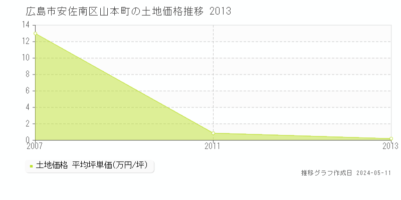 広島市安佐南区山本町の土地価格推移グラフ 