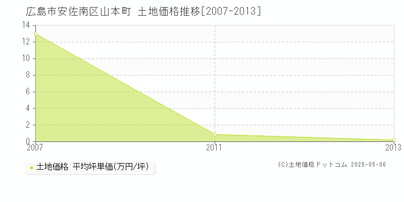 山本町(広島市安佐南区)の土地価格推移グラフ(坪単価)[2007-2013年]