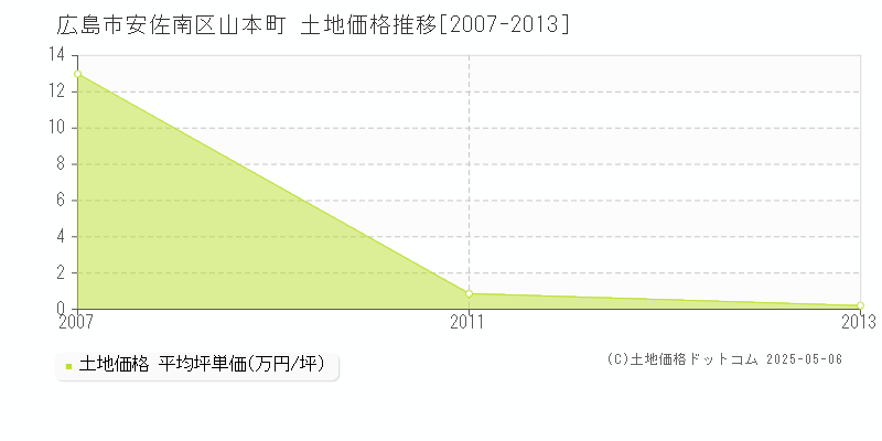 広島市安佐南区山本町の土地価格推移グラフ 