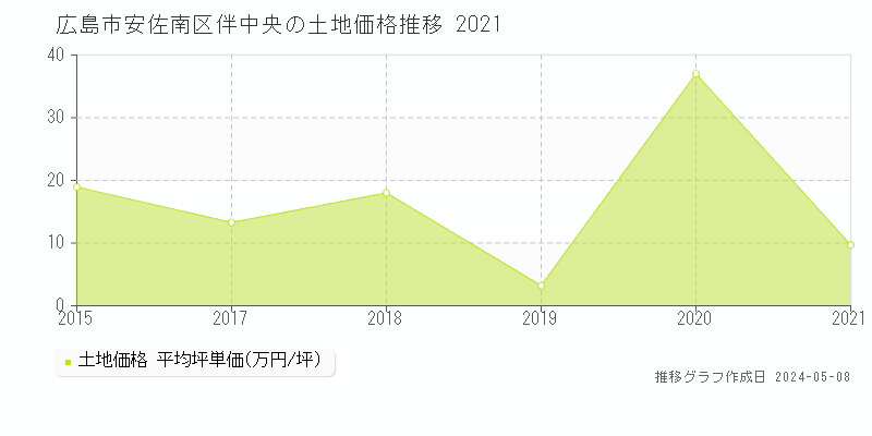 広島市安佐南区伴中央の土地価格推移グラフ 