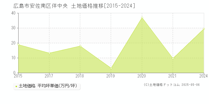 伴中央(広島市安佐南区)の土地価格推移グラフ(坪単価)[2015-2024年]