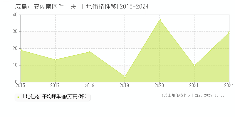 広島市安佐南区伴中央の土地価格推移グラフ 