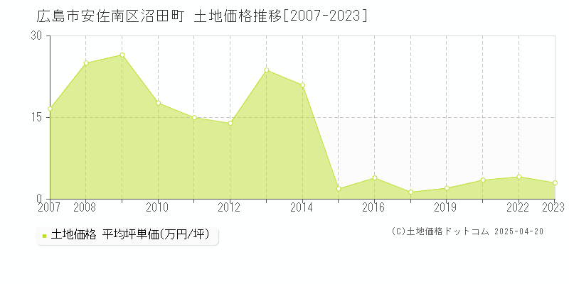 広島市安佐南区沼田町の土地価格推移グラフ 