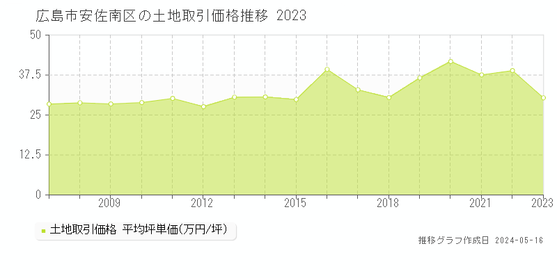 広島市安佐南区全域の土地価格推移グラフ 