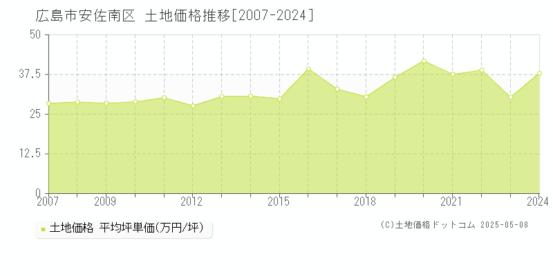 広島市安佐南区(広島県)の土地価格推移グラフ(坪単価)[2007-2024年]