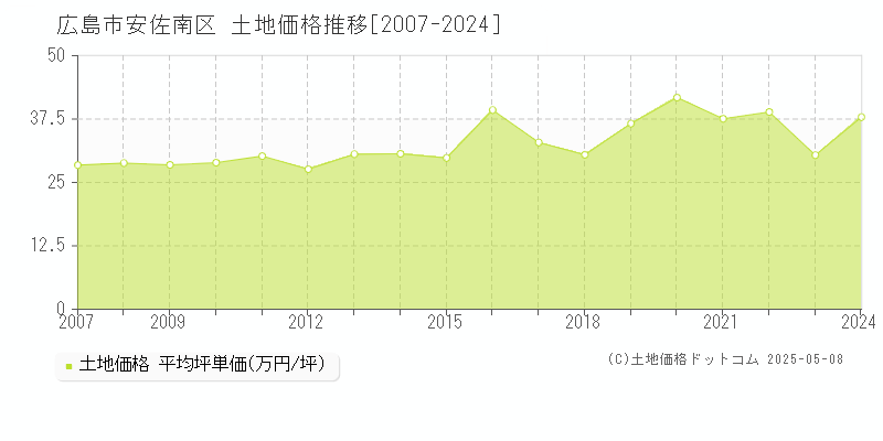 広島市安佐南区の土地価格推移グラフ 