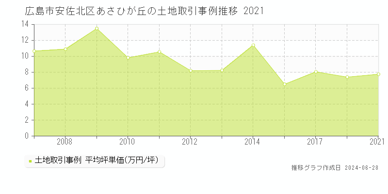 広島市安佐北区あさひが丘の土地取引事例推移グラフ 